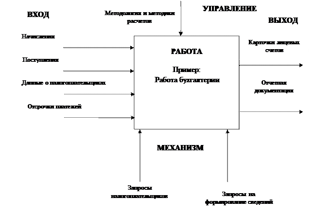 Моделирование бизнес- процессов - student2.ru