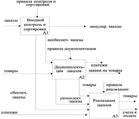 Моделирование бизнес- процессов - student2.ru