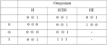 Моделирование цифровых устройств на функционально-логическом уровне - student2.ru