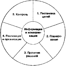 Моделирование системы персонального менеджмента - student2.ru