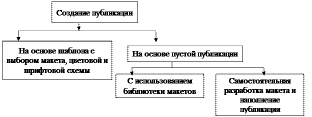 Модуль 11. Виды публикаций, шаблон и структура. Особенности работы с графическими объектами. - student2.ru