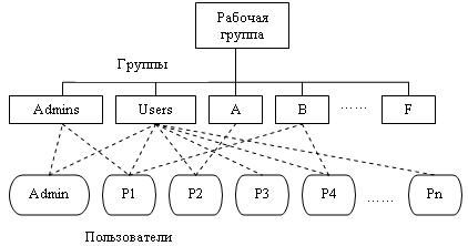 Модуль 2. Многопользовательская работа с БД в СУБД MS Access - student2.ru