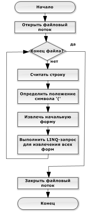 Модуль DictionaryParser.Parse() - student2.ru