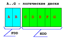 Модуль обработки прерываний MSDOS.SYS - student2.ru
