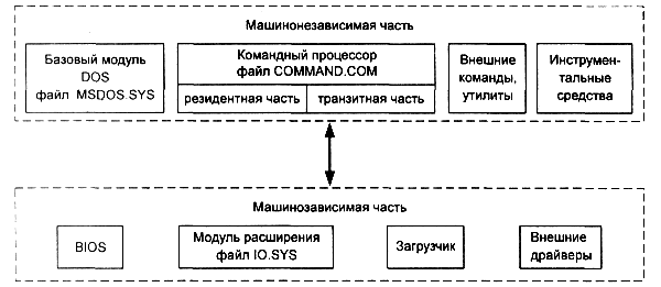 Модули операционной системы MS DOS - student2.ru