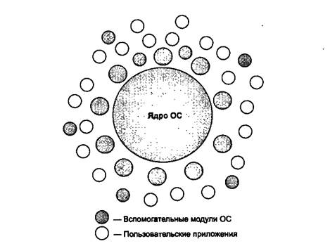 Модульная структура построения ОС и их переносимость - student2.ru