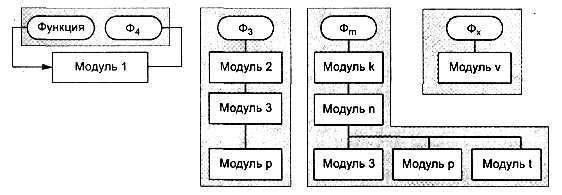 модульная структура программных продуктов - student2.ru