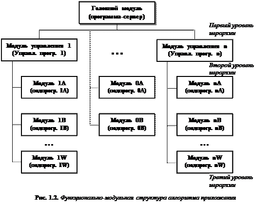 Модульное программирование - student2.ru
