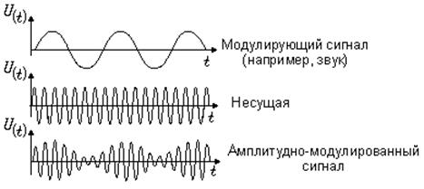 Модуляция сигнала – процесс изменения одного сигнала в соответствии с формой другого сигнала - student2.ru