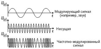 Модуляция сигнала – процесс изменения одного сигнала в соответствии с формой другого сигнала - student2.ru