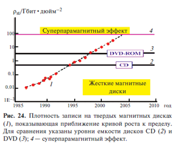 Молекулярная спинтроника. Молекулярная магнитная память - student2.ru