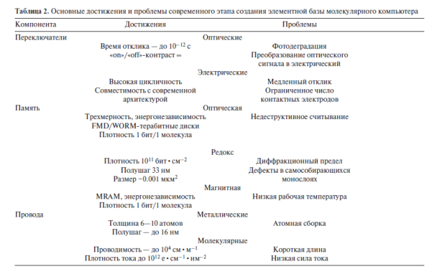 Молекулярная спинтроника. Молекулярная магнитная память - student2.ru