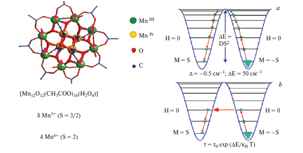 Молекулярная спинтроника. Молекулярная магнитная память - student2.ru