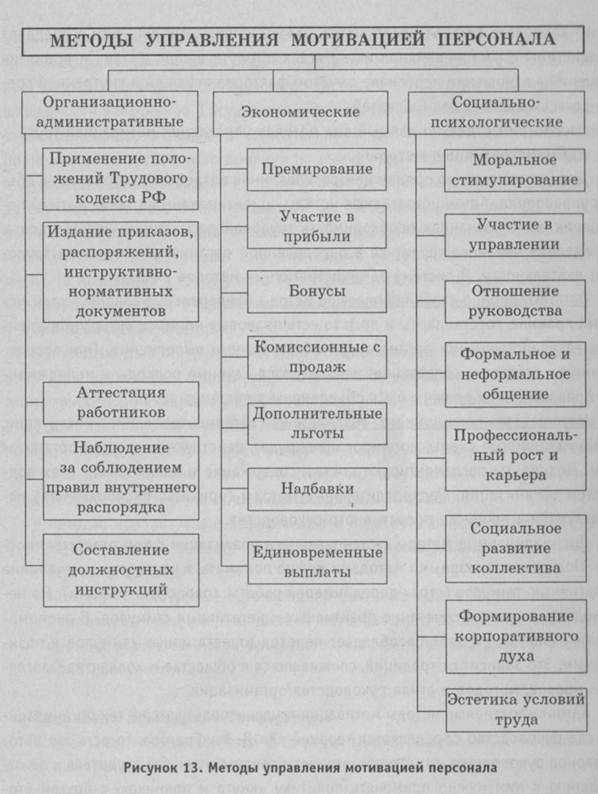 Мотивация персонала. Методы мотивации персонала - student2.ru