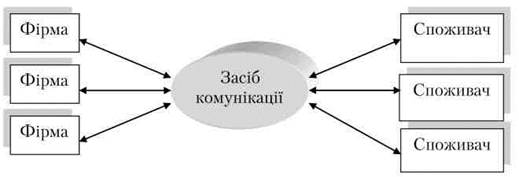 Можливості використання моделей комунікації в мережі для ведення маркетингової діяльності - student2.ru
