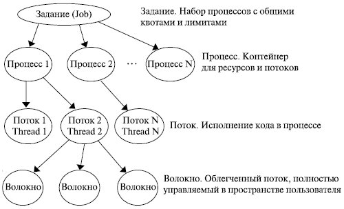 Мультипрограммирование. Формы многопрограммной работы - student2.ru