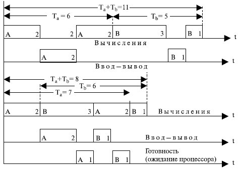 Мультипрограммирование. Формы многопрограммной работы - student2.ru