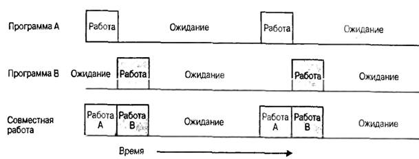 Мультипрограммирование. Режим разделения времени - student2.ru