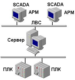 Надежность SCADA-систем - student2.ru