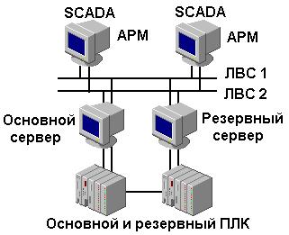 Надежность SCADA-систем - student2.ru