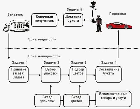 Направления развития методов исследований и анализа в сфере услуг - student2.ru