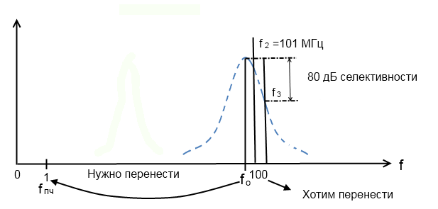 Напряжение и ЧХ некоторых каскадов - student2.ru