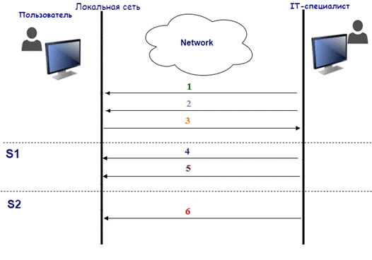 Настройка доступа к удаленному рабочему столу - student2.ru