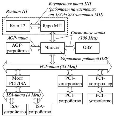 Назначение и функции чипсета в микропроцессорной системе - student2.ru