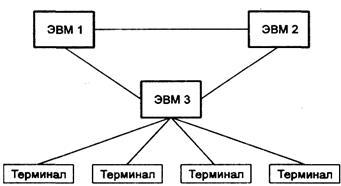 Назначение и классификация компьютерных сетей. Распределенная обработка данных. - student2.ru