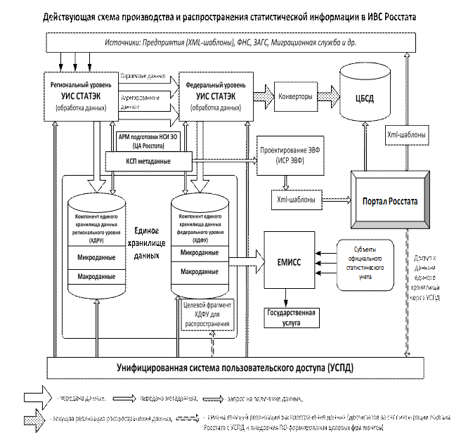 Назначение и состояние ИВС Росстата - student2.ru