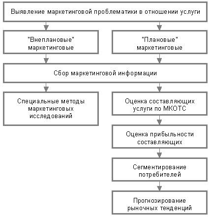 Назначение и типы маркетинговых исследований - student2.ru