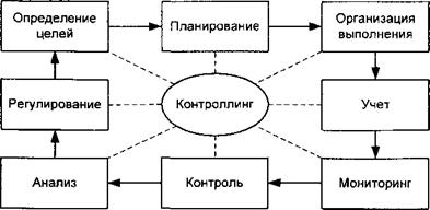 назначение и задачи информатизации контроллинга - student2.ru