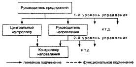 назначение и задачи информатизации контроллинга - student2.ru