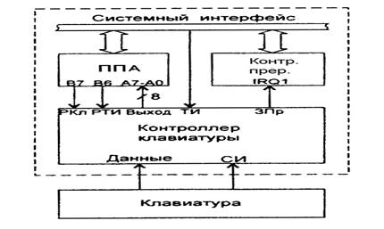 Назначение контроллера клавиатуры ПК. (Основные функции и основные узлы) - student2.ru