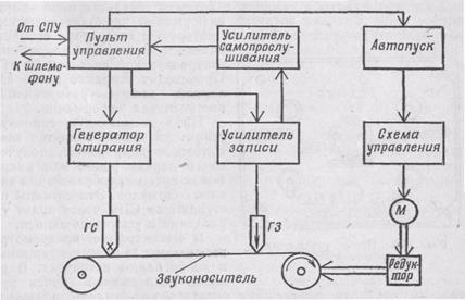 Назначение, основные тактико-технические данные, принцип работы магнитофона самолётного и речевого информатора - student2.ru