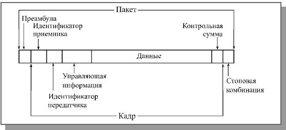 Назначение пакетов и их структура - student2.ru