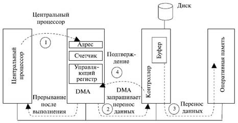 Назначение, задачи и технологии подсистемы ввода-вывода - student2.ru