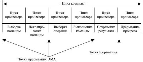 Назначение, задачи и технологии подсистемы ввода-вывода - student2.ru
