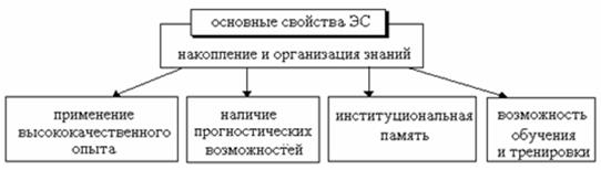 Назначения и основные свойства экспертных систем - student2.ru