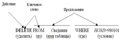 Назначения, стандарты и достоинства языка SQL - student2.ru