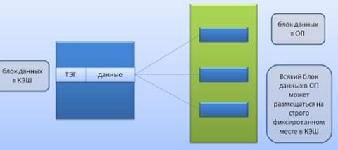 Назовите типы кэш-памяти и опишите идею, на которой она была основана. Приведите методы записи информации в кэш-память - student2.ru