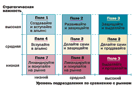 Недостатки представления ситуации в виде Матрицы БКГ - student2.ru