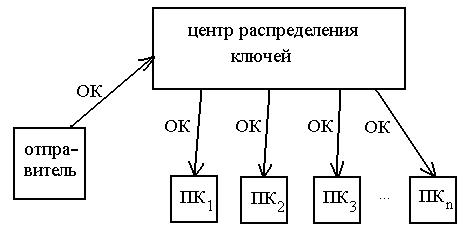 Недостатки симметричных криптосистем и принципы асимметричного шифрования - student2.ru