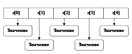 Некоторые алгоритмы обработки массивов - student2.ru