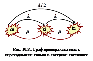 Некоторые элементы теории массового обслуживания - student2.ru
