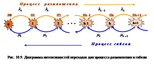 Некоторые элементы теории массового обслуживания - student2.ru