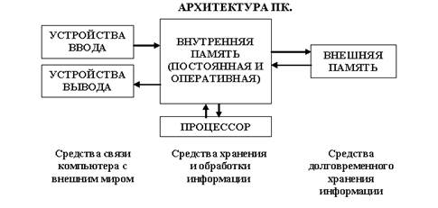 Необходимое оборудование и материалы - student2.ru