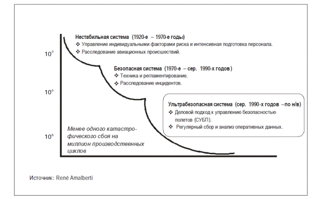 необходимость в управлении безопасностью полетов - student2.ru