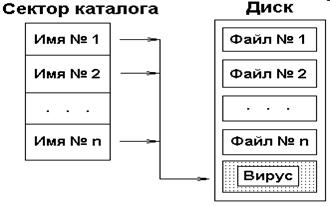 Незараженный файл-документ Вирус в файле-документе - student2.ru