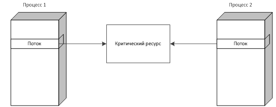 Независимые и взаимодействующие процессы. Понятие критических ресурсов и критических секций - student2.ru